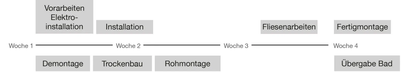 Schritte zum Bad